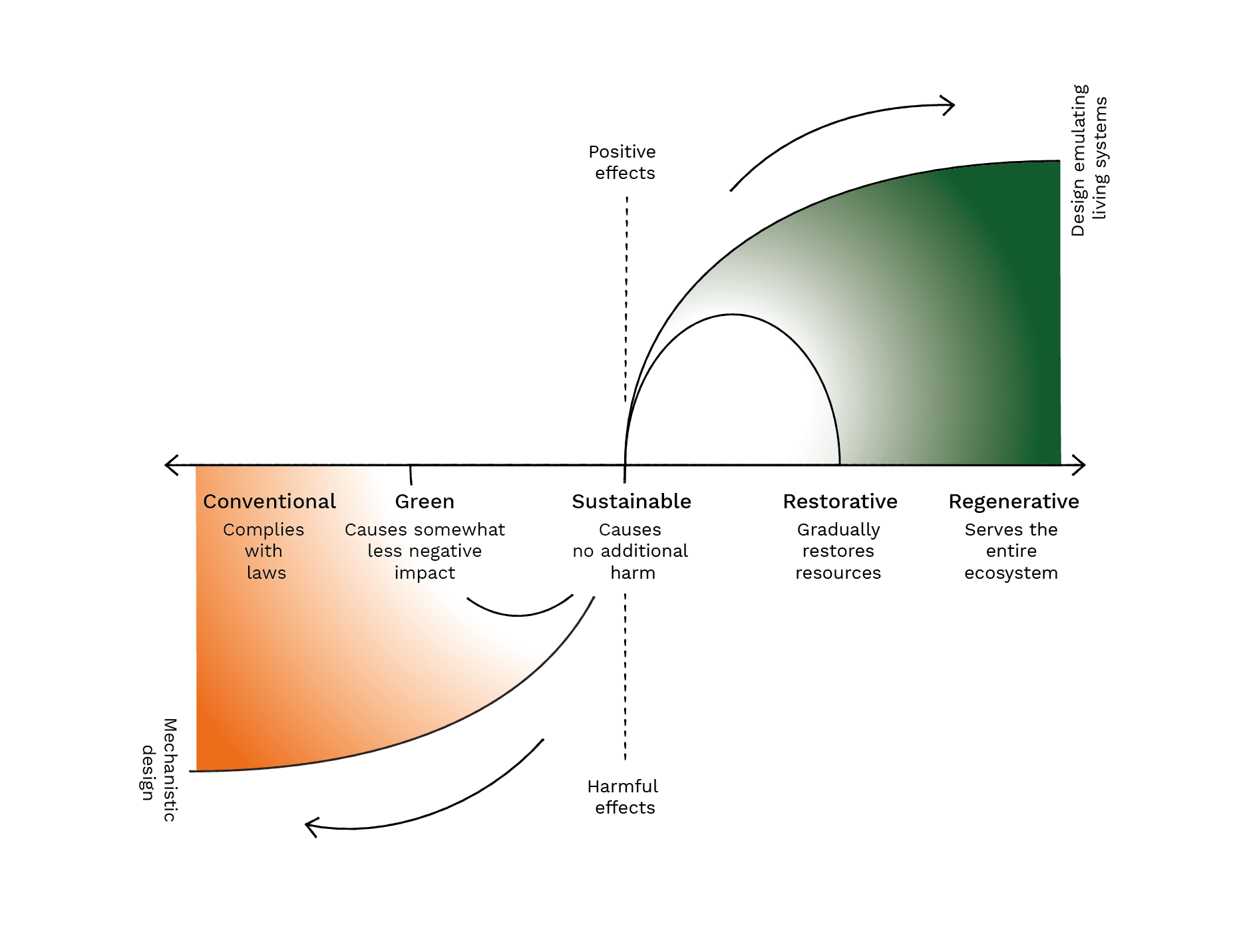 1.2.2.1-degenerativ-regenerativ